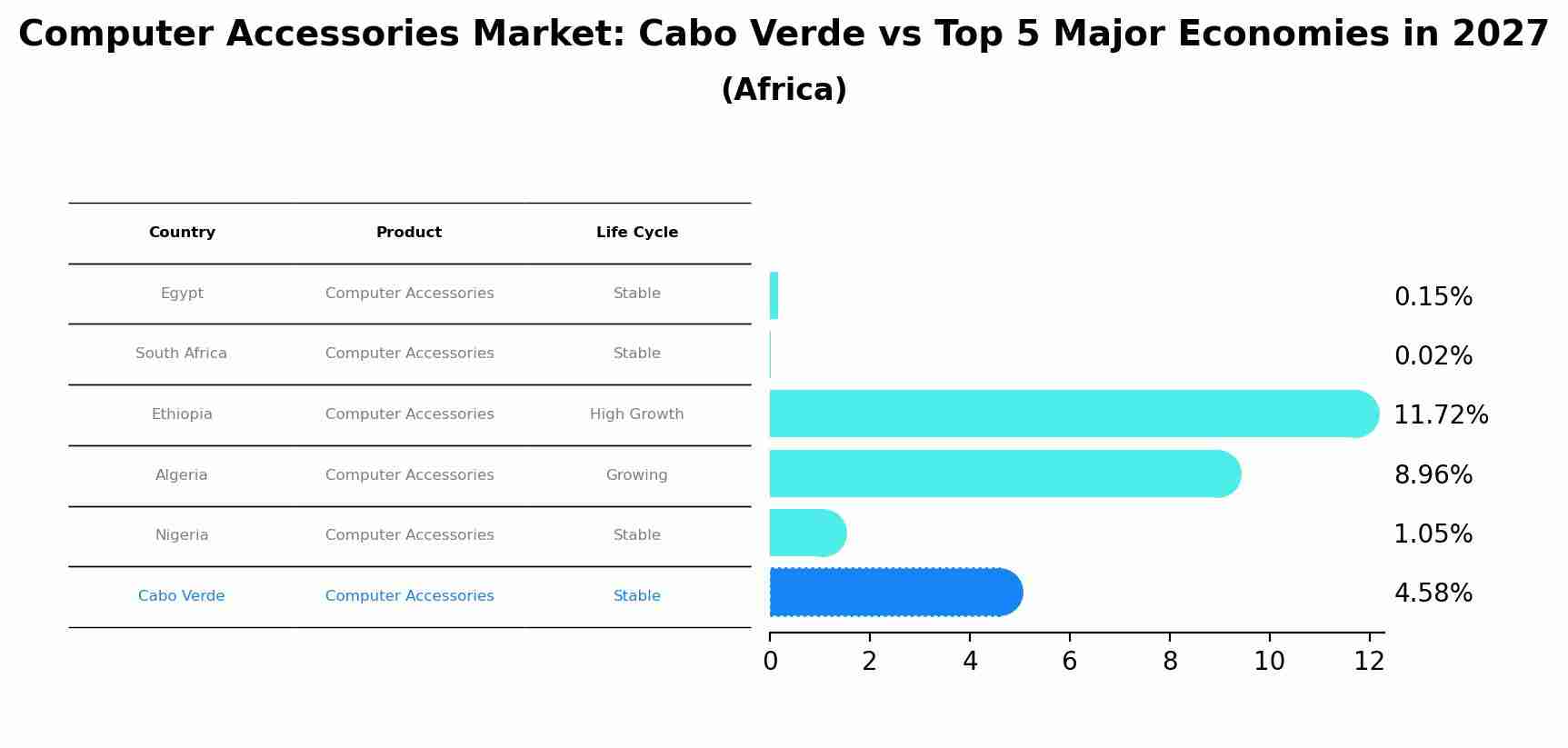Computer Accessories Market: Cabo Verde vs Top 5 Major Economies in 2027 (Africa)