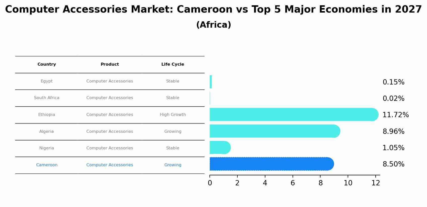 Computer Accessories Market: Cameroon vs Top 5 Major Economies in 2027 (Africa)