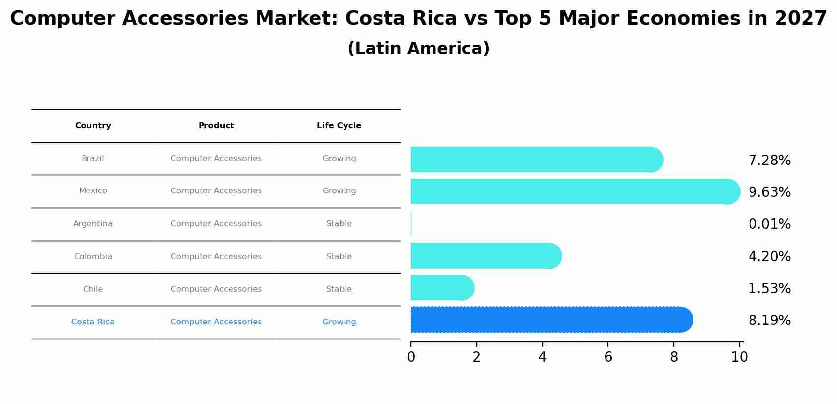 Computer Accessories Market: Costa Rica vs Top 5 Major Economies in 2027 (Latin America)