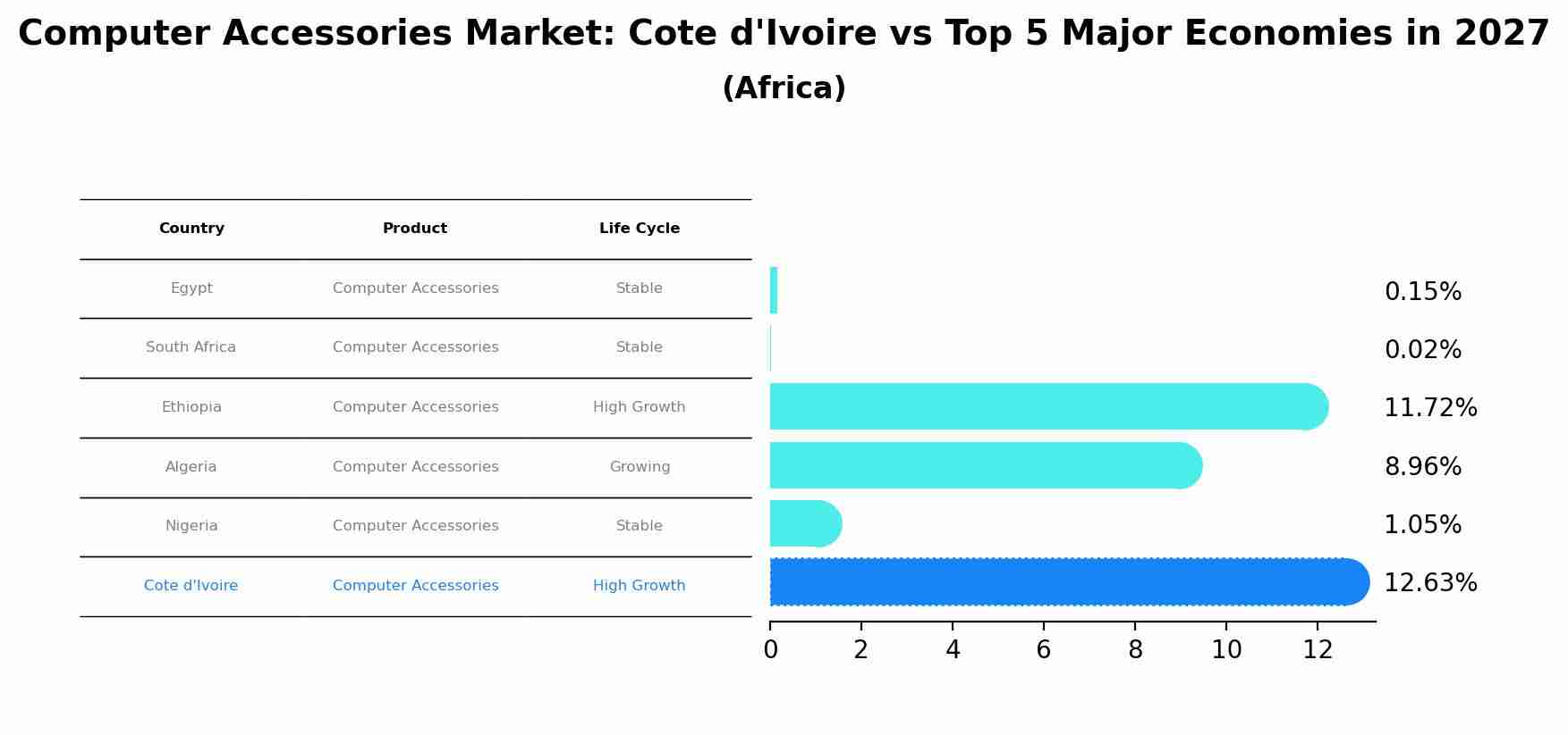 Computer Accessories Market: Cote d'Ivoire vs Top 5 Major Economies in 2027 (Africa)