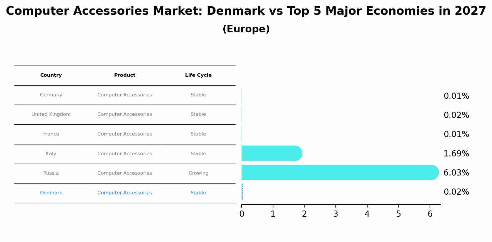Computer Accessories Market: Denmark vs Top 5 Major Economies in 2027 (Europe)