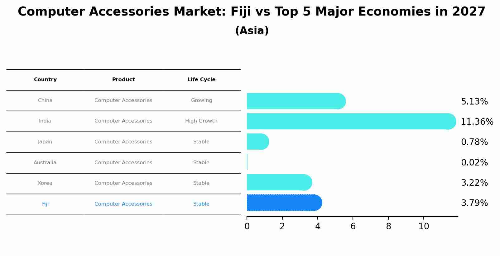 Computer Accessories Market: Fiji vs Top 5 Major Economies in 2027 (Asia)