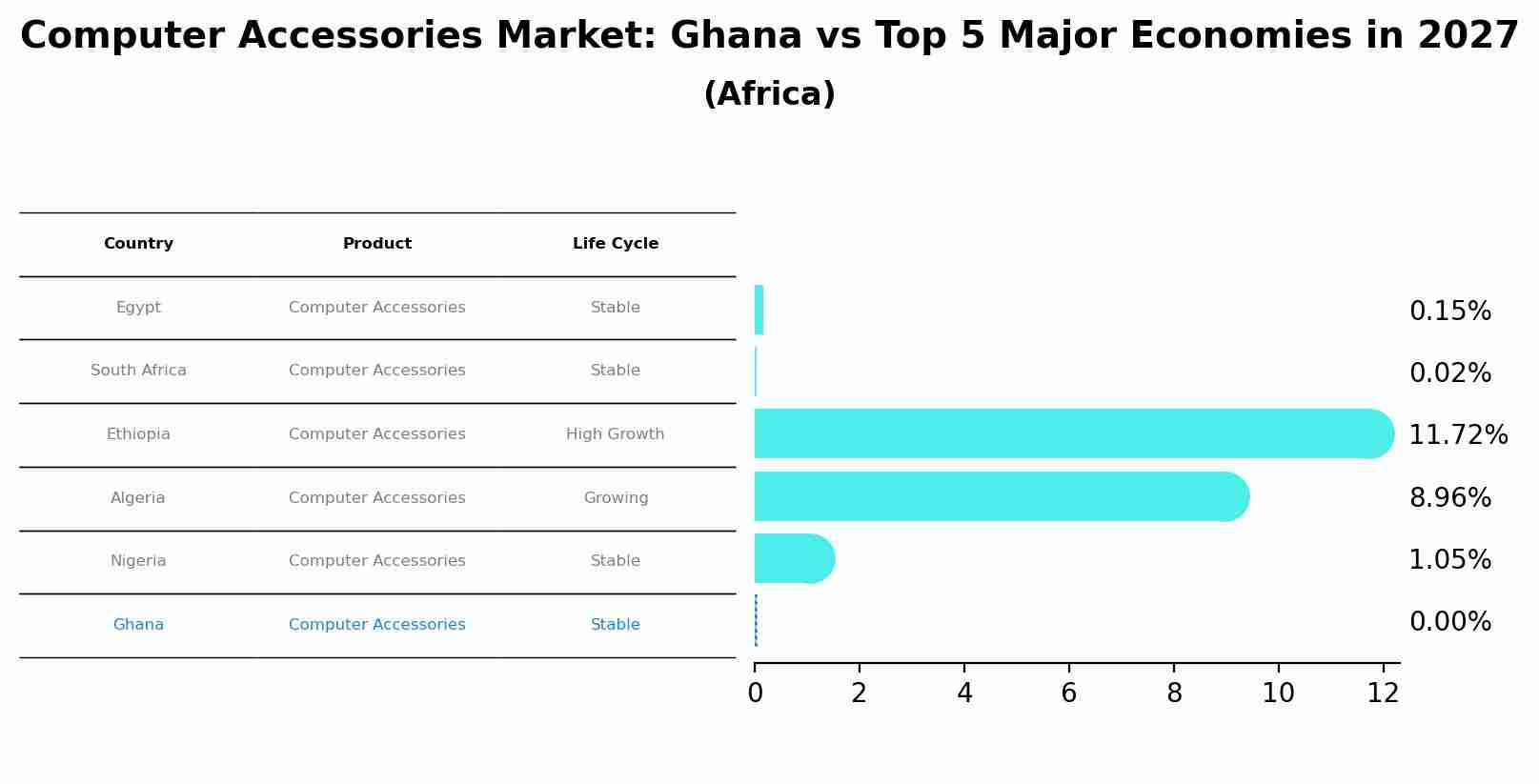 Computer Accessories Market: Ghana vs Top 5 Major Economies in 2027 (Africa)