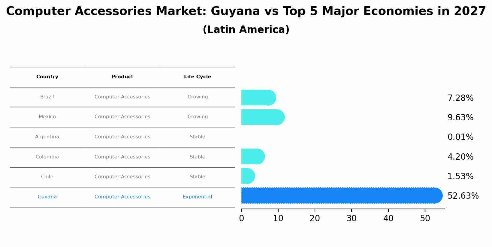 Computer Accessories Market: Guyana vs Top 5 Major Economies in 2027 (Latin America)