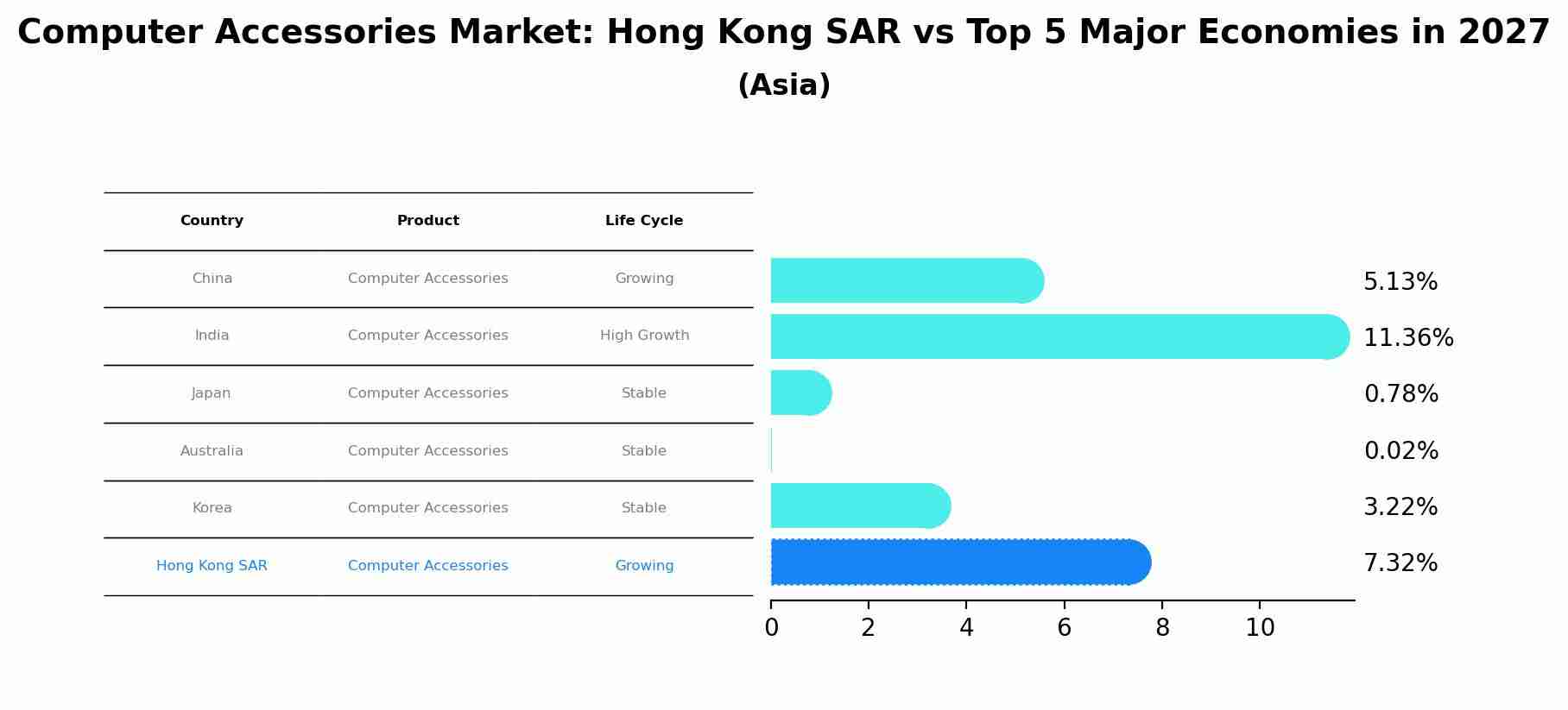 Computer Accessories Market: Hong Kong SAR vs Top 5 Major Economies in 2027 (Asia)