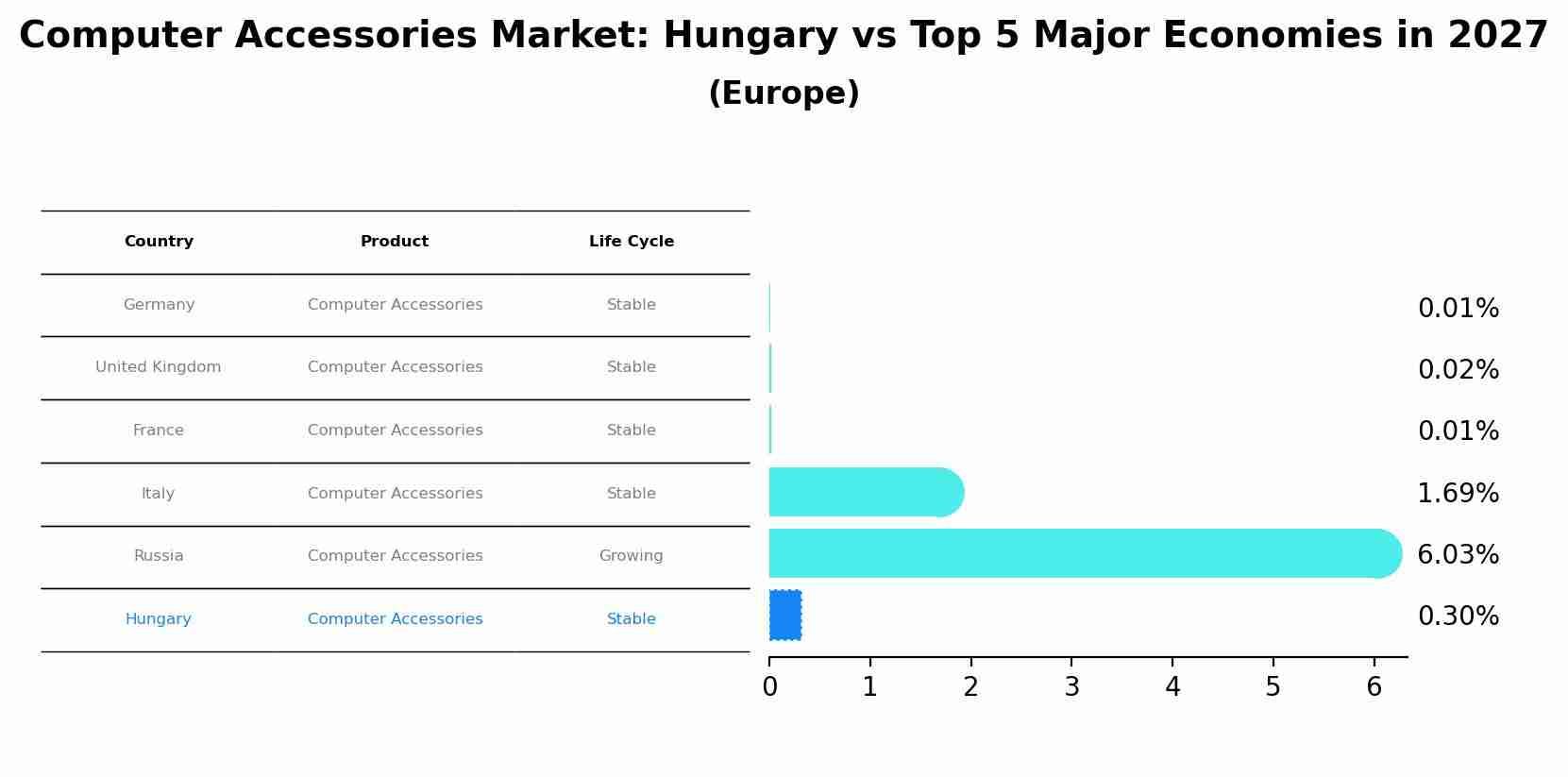 Computer Accessories Market: Hungary vs Top 5 Major Economies in 2027 (Europe)