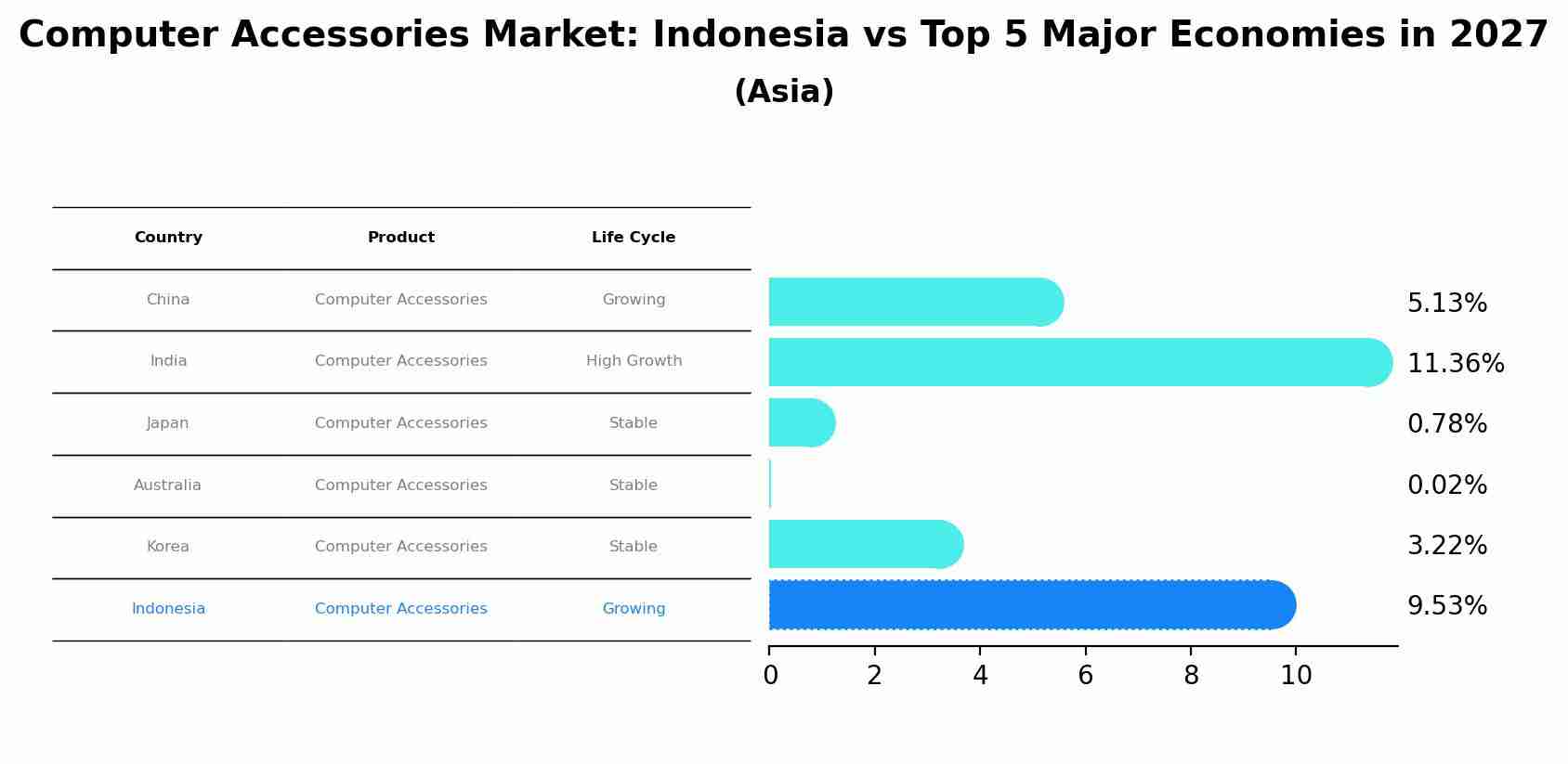 Computer Accessories Market: Indonesia vs Top 5 Major Economies in 2027 (Asia)