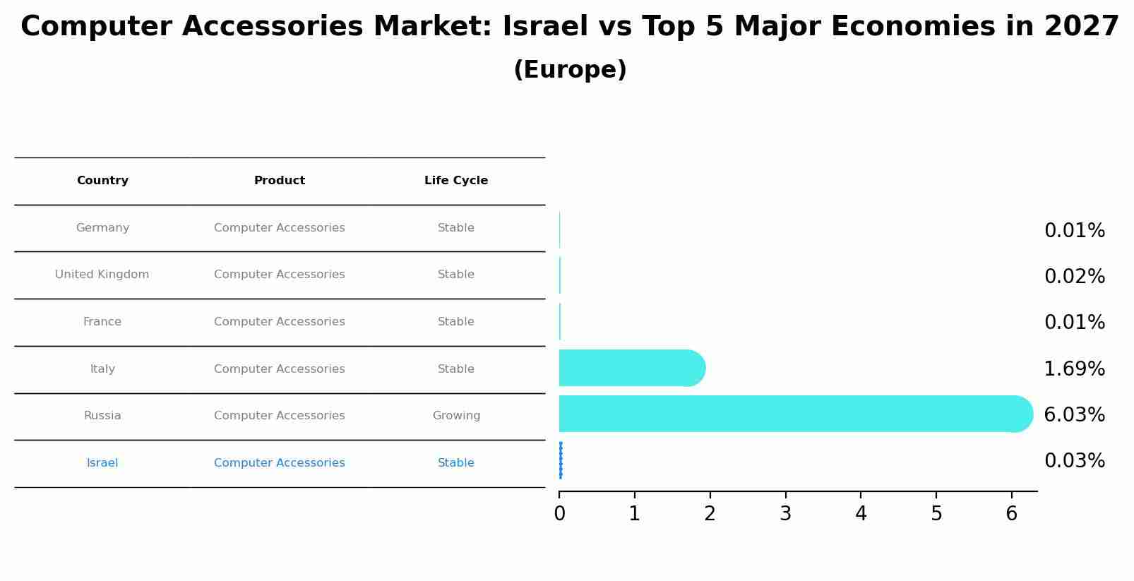 Computer Accessories Market: Israel vs Top 5 Major Economies in 2027 (Europe)