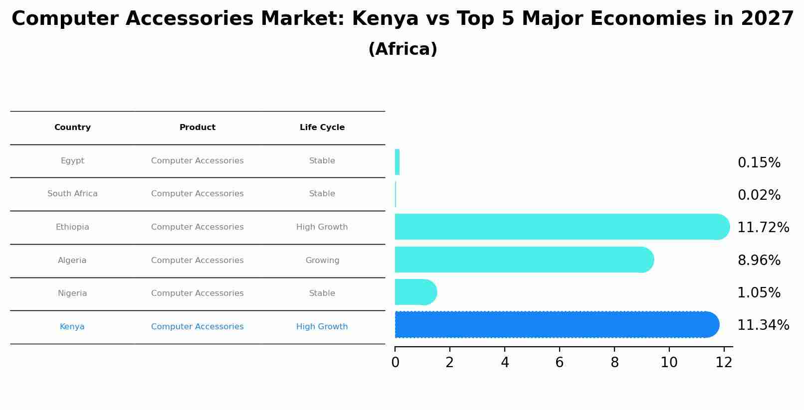 Computer Accessories Market: Kenya vs Top 5 Major Economies in 2027 (Africa)