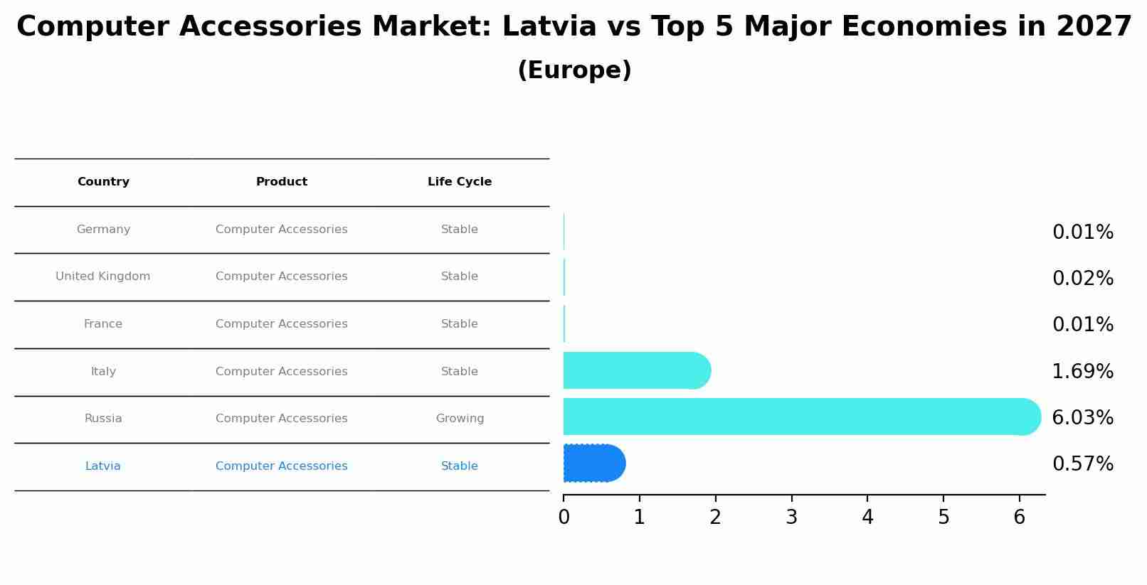 Computer Accessories Market: Latvia vs Top 5 Major Economies in 2027 (Europe)