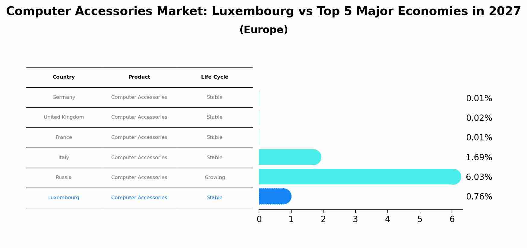 Computer Accessories Market: Luxembourg vs Top 5 Major Economies in 2027 (Europe)