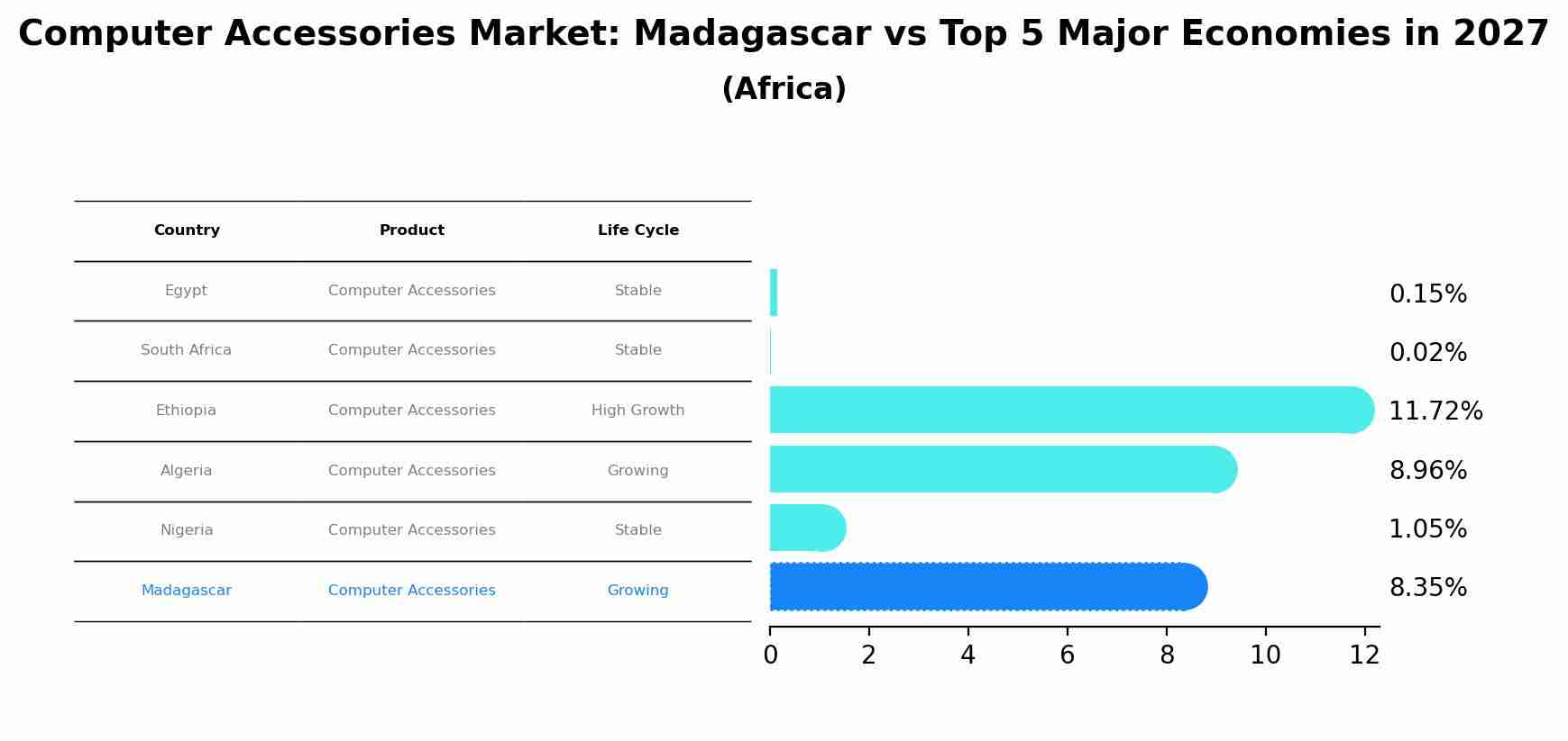Computer Accessories Market: Madagascar vs Top 5 Major Economies in 2027 (Africa)
