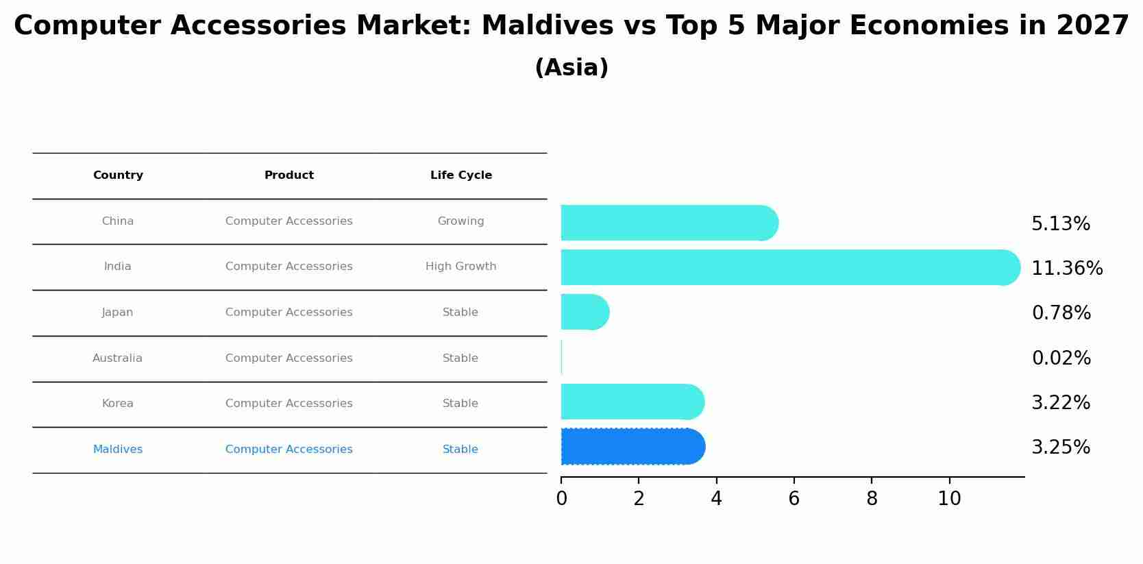 Computer Accessories Market: Maldives vs Top 5 Major Economies in 2027 (Asia)