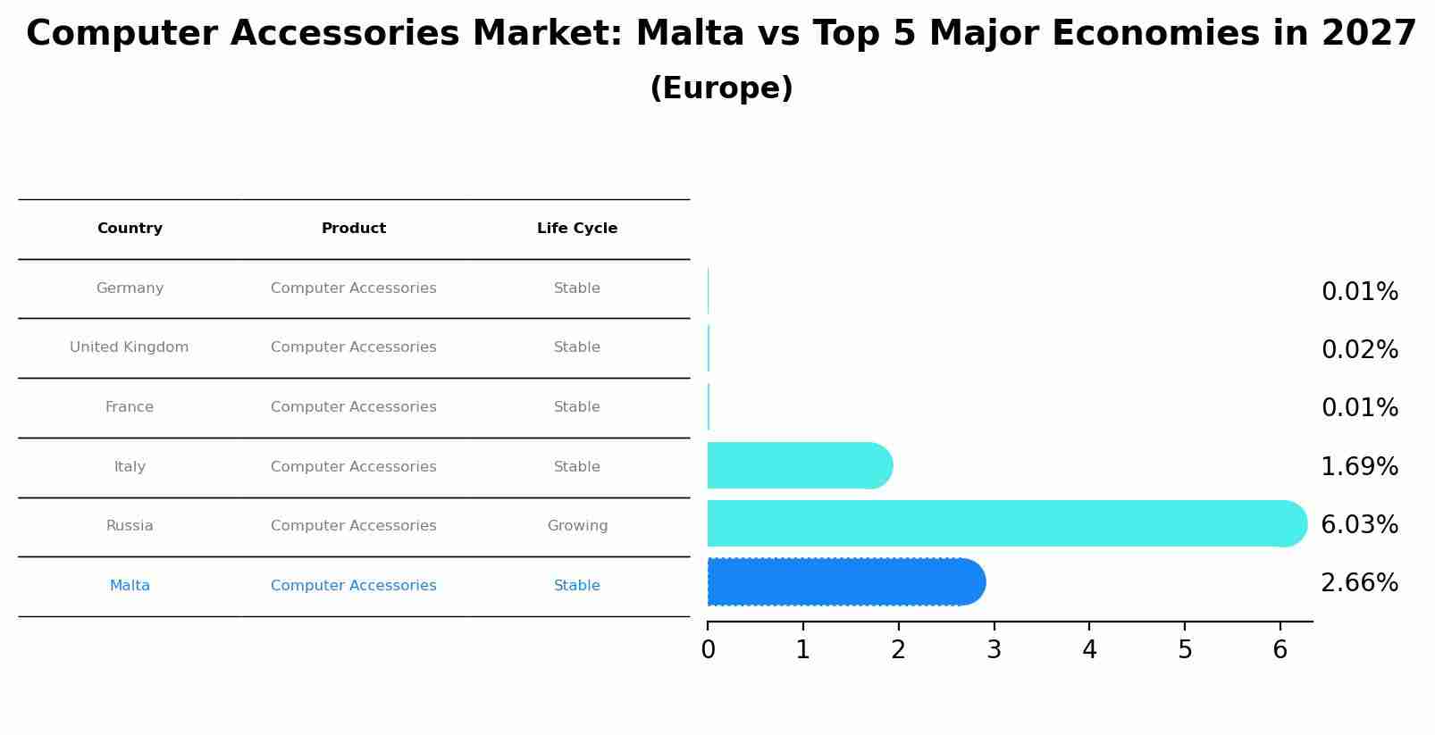 Computer Accessories Market: Malta vs Top 5 Major Economies in 2027 (Europe)