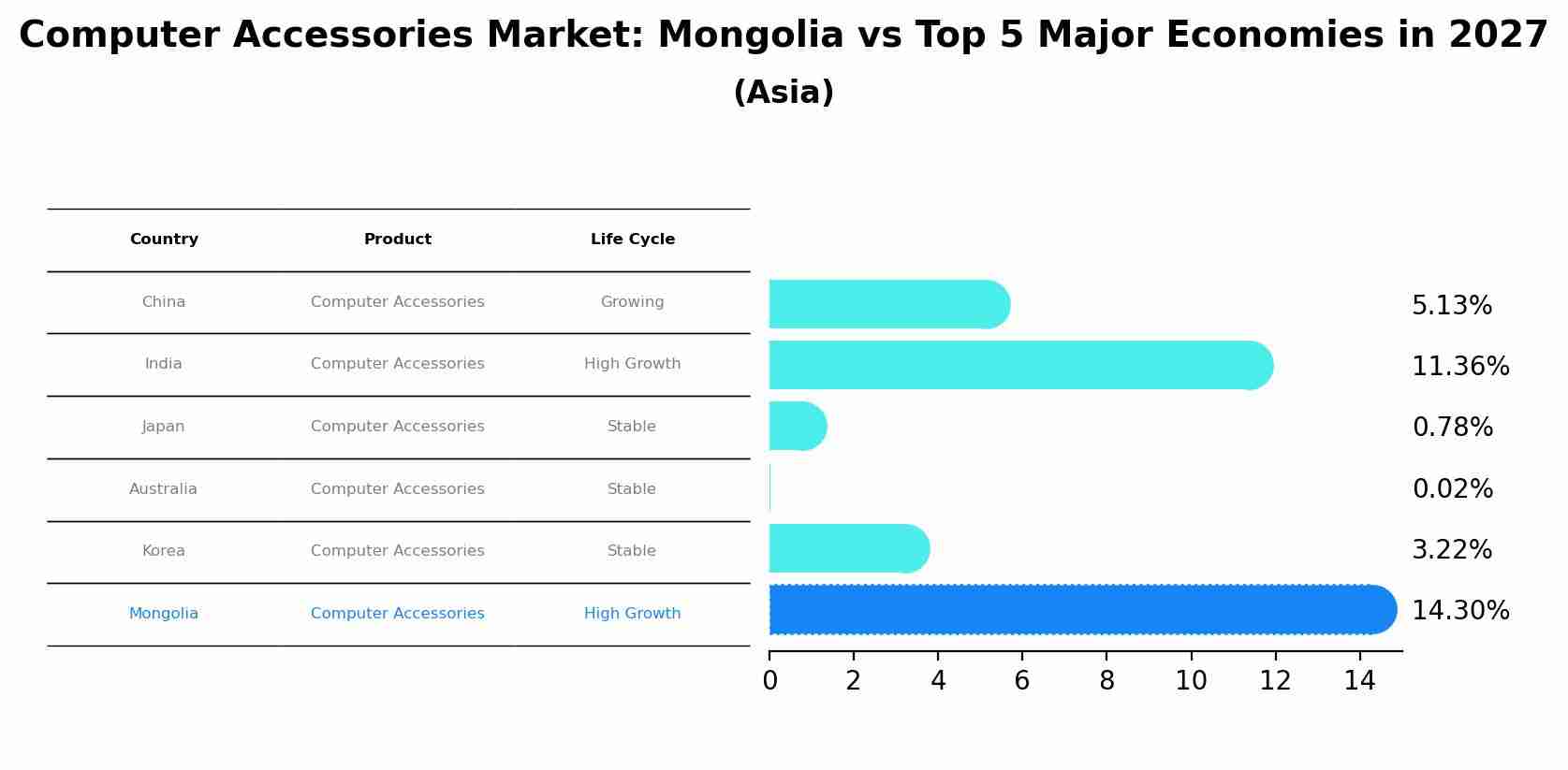 Computer Accessories Market: Mongolia vs Top 5 Major Economies in 2027 (Asia)