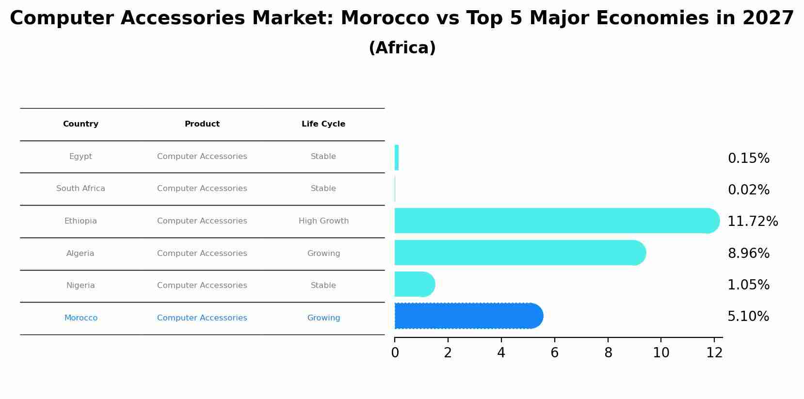 Computer Accessories Market: Morocco vs Top 5 Major Economies in 2027 (Africa)