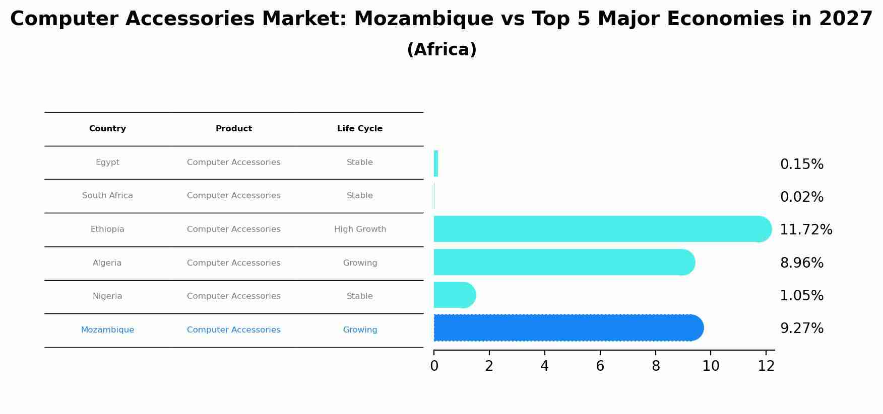 Computer Accessories Market: Mozambique vs Top 5 Major Economies in 2027 (Africa)