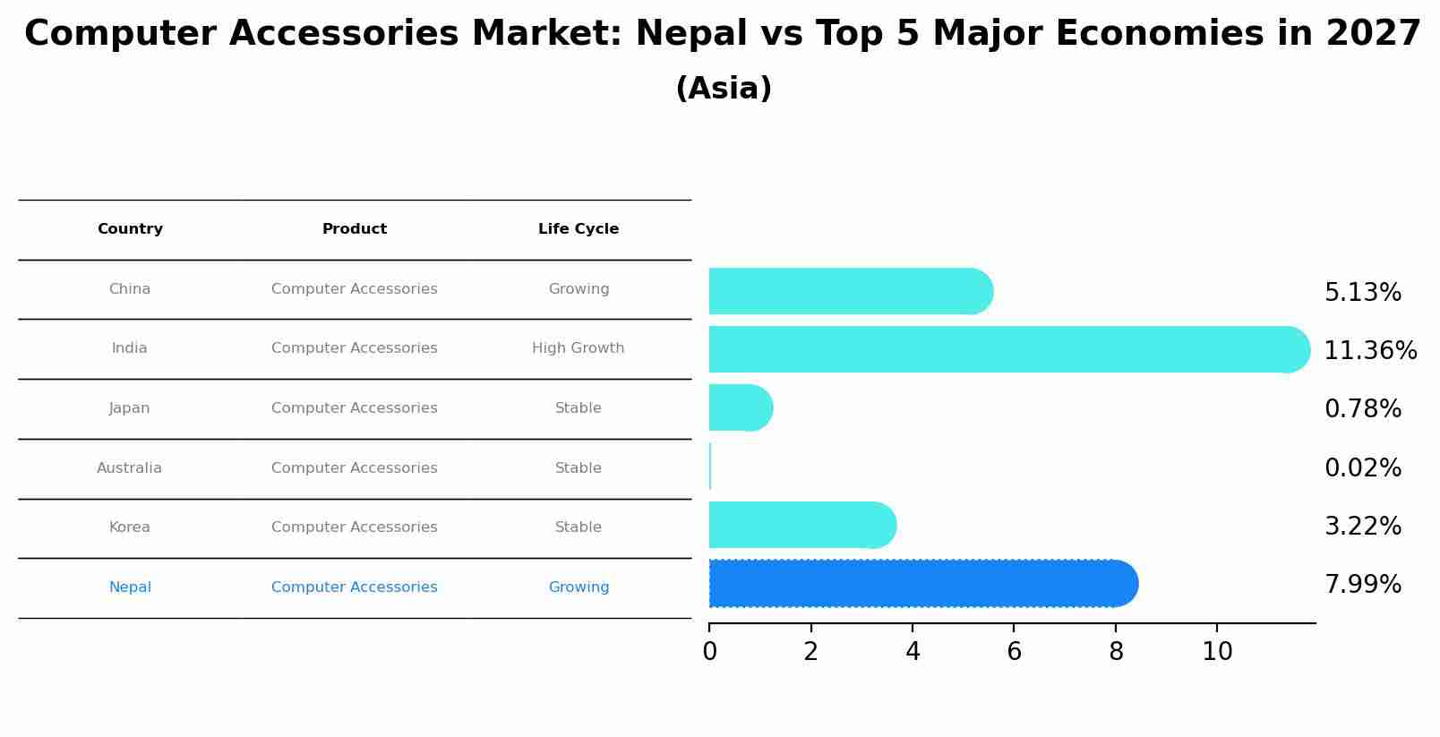 Computer Accessories Market: Nepal vs Top 5 Major Economies in 2027 (Asia)