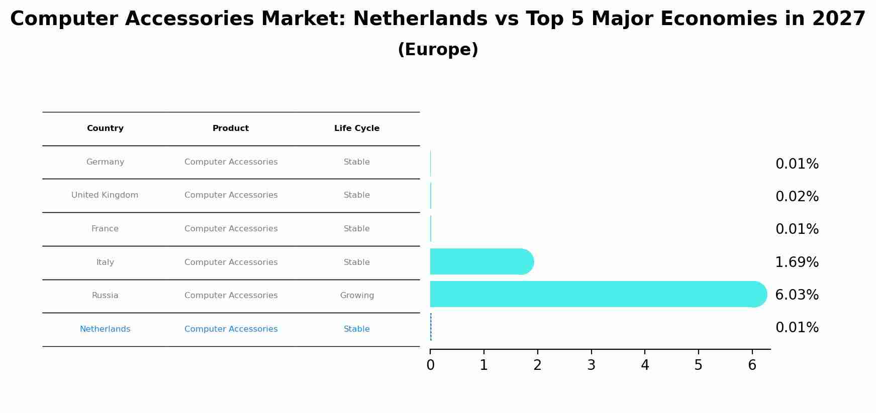 Computer Accessories Market: Netherlands vs Top 5 Major Economies in 2027 (Europe)