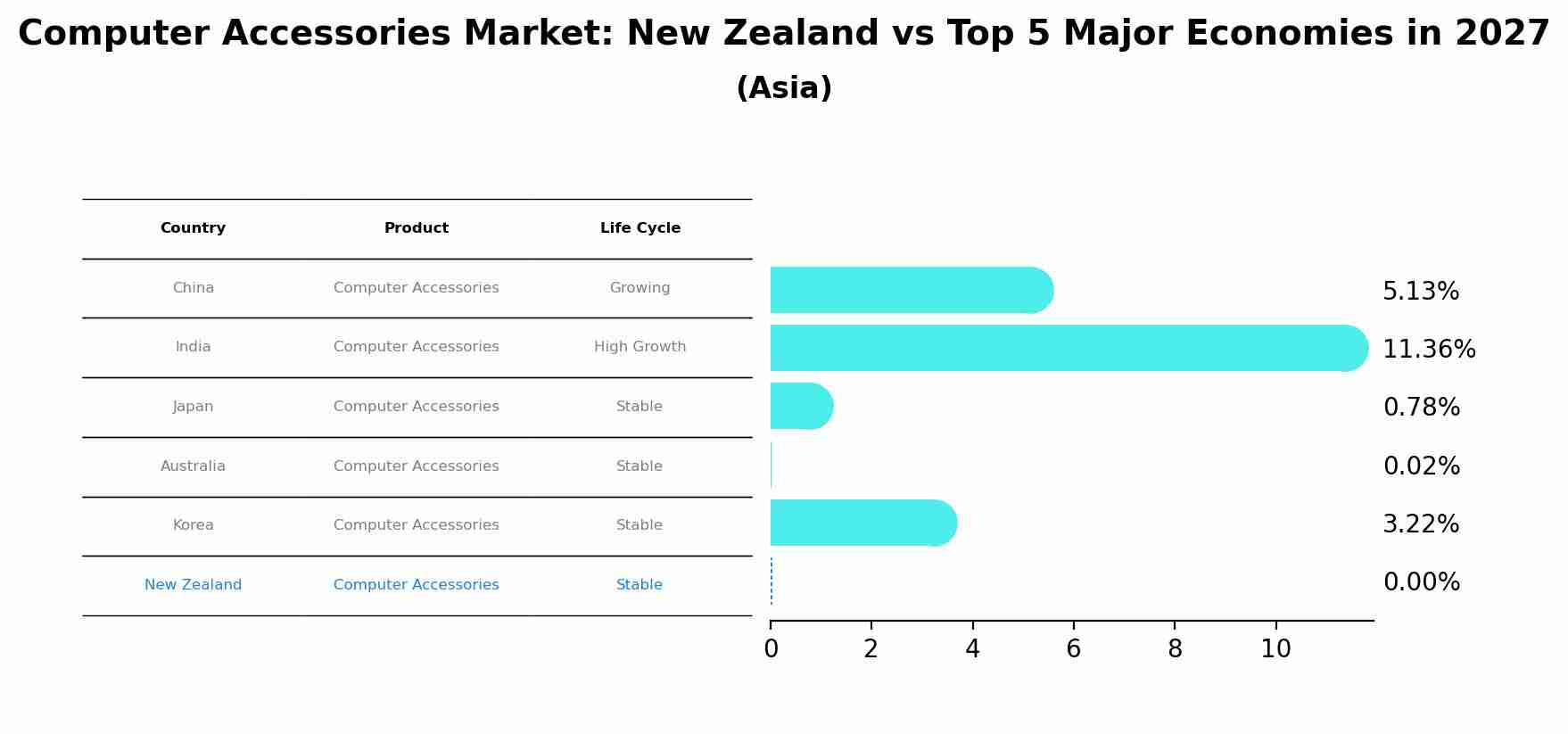 Computer Accessories Market: New Zealand vs Top 5 Major Economies in 2027 (Asia)