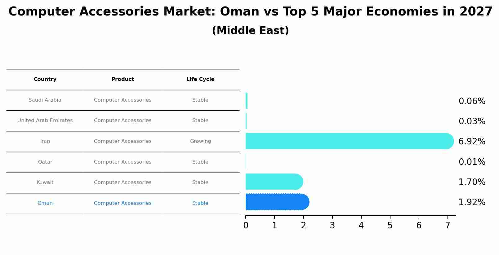 Computer Accessories Market: Oman vs Top 5 Major Economies in 2027 (Middle East)