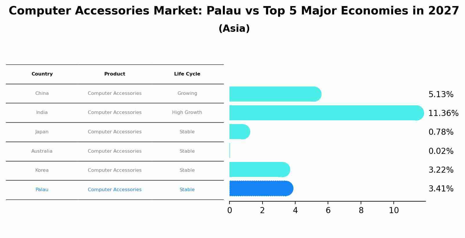 Computer Accessories Market: Palau vs Top 5 Major Economies in 2027 (Asia)