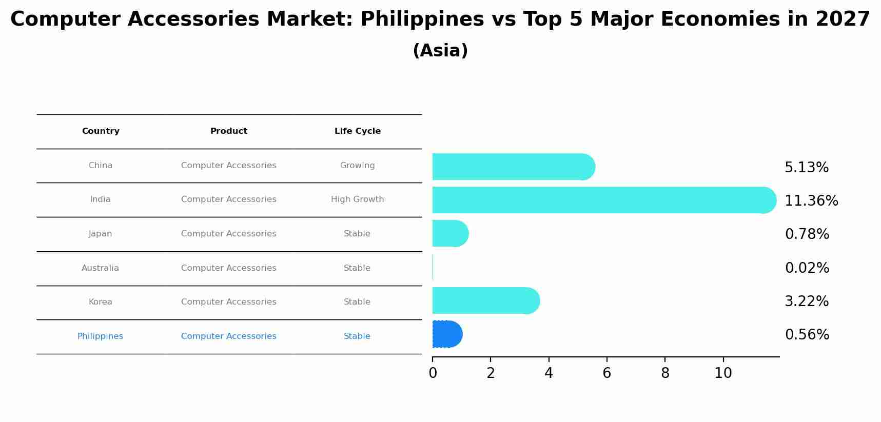 Computer Accessories Market: Philippines vs Top 5 Major Economies in 2027 (Asia)