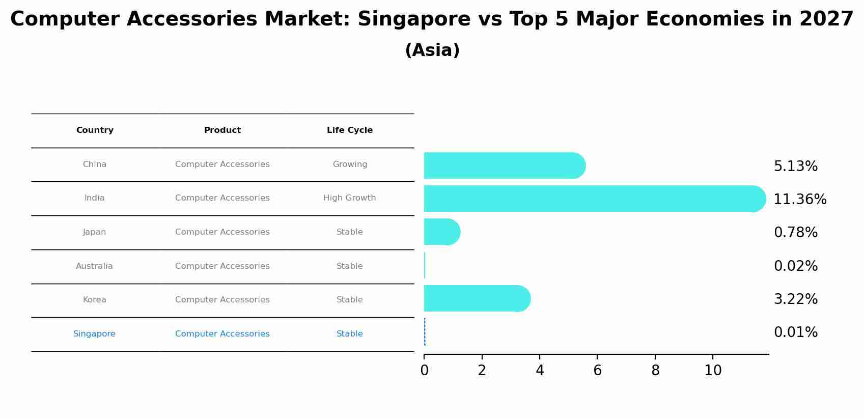 Computer Accessories Market: Singapore vs Top 5 Major Economies in 2027 (Asia)