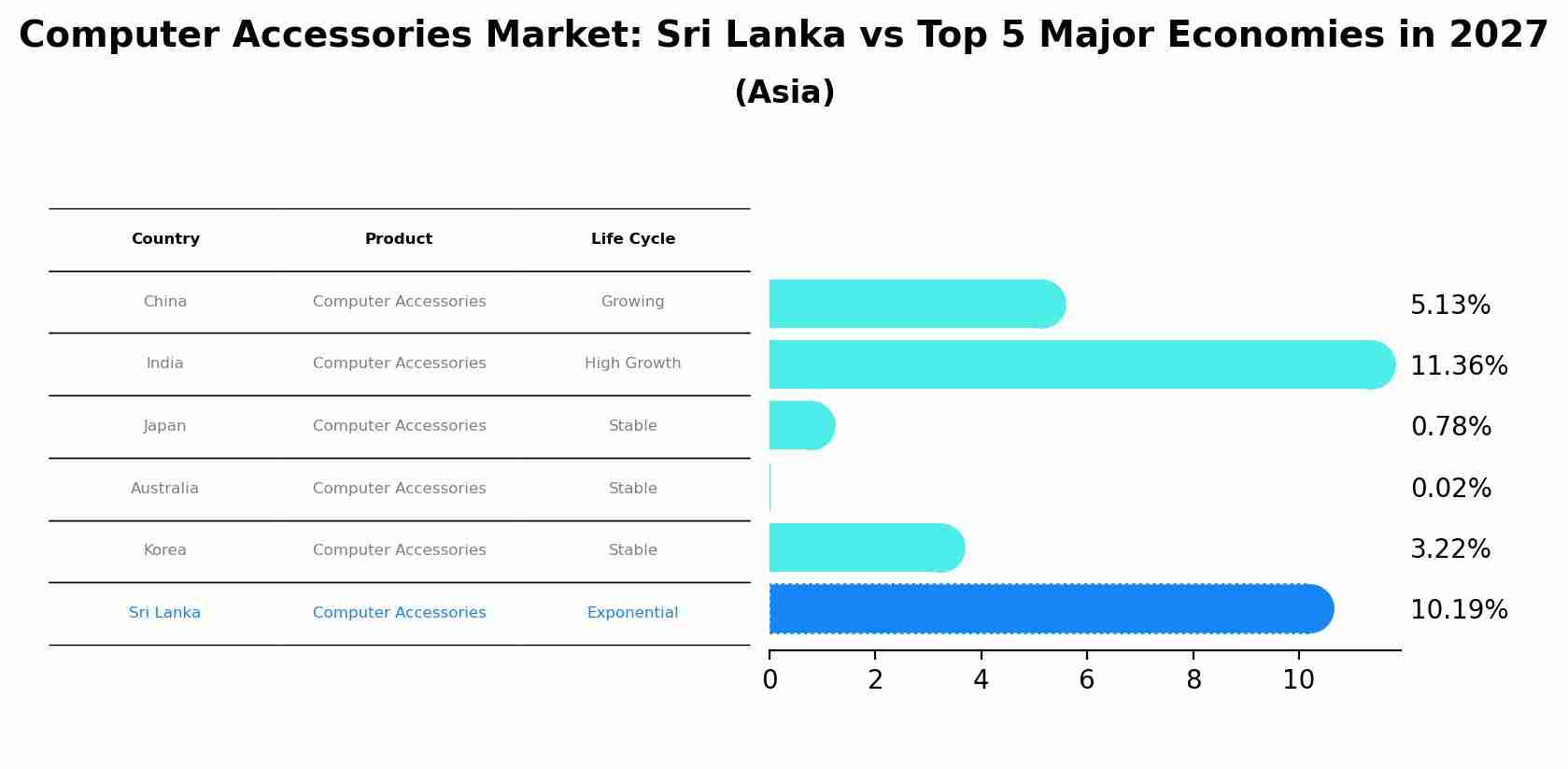 Computer Accessories Market: Sri Lanka vs Top 5 Major Economies in 2027 (Asia)