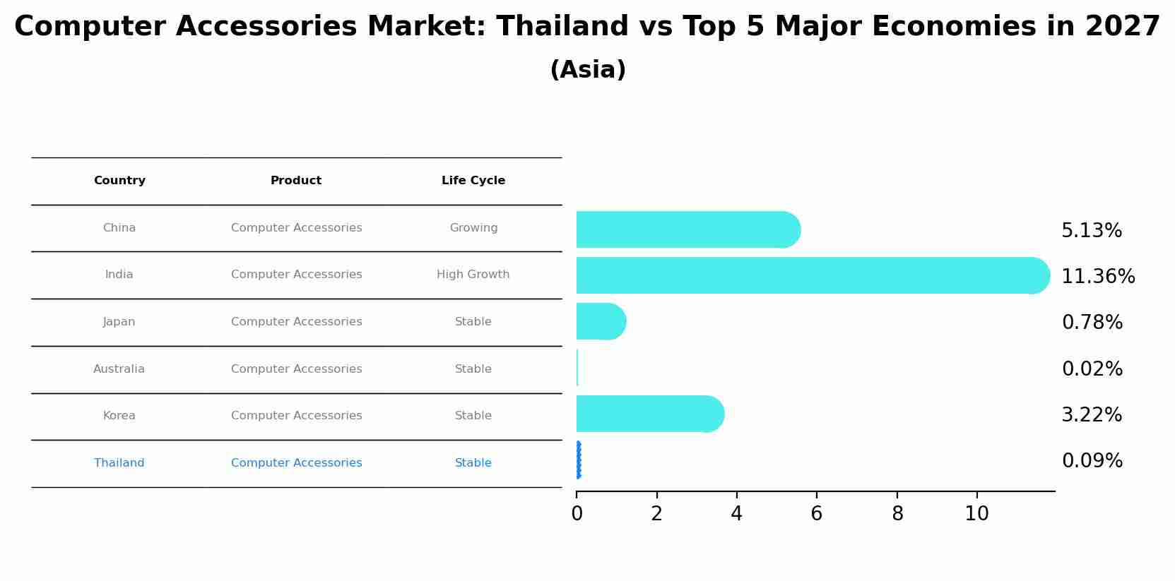 Computer Accessories Market: Thailand vs Top 5 Major Economies in 2027 (Asia)