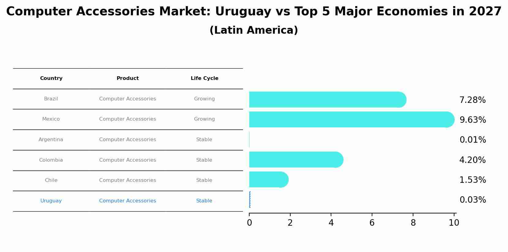 Computer Accessories Market: Uruguay vs Top 5 Major Economies in 2027 (Latin America)