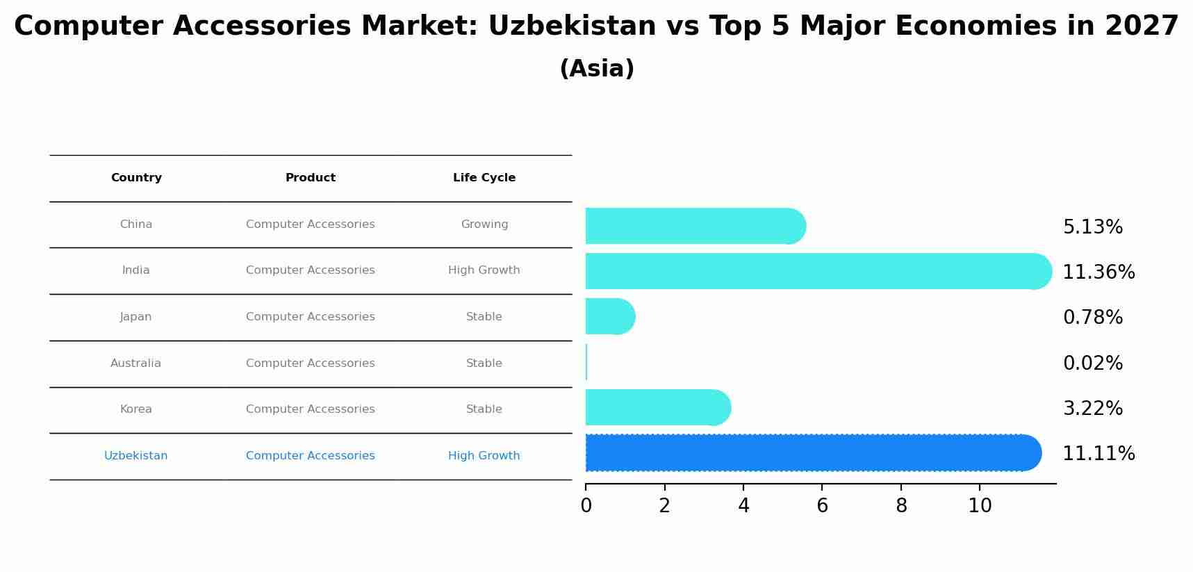 Computer Accessories Market: Uzbekistan vs Top 5 Major Economies in 2027 (Asia)