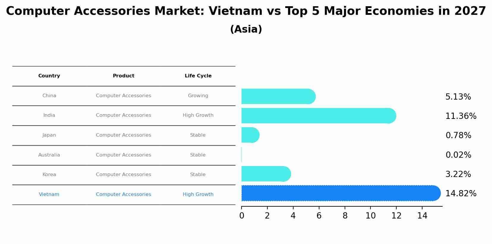 Computer Accessories Market: Vietnam vs Top 5 Major Economies in 2027 (Asia)