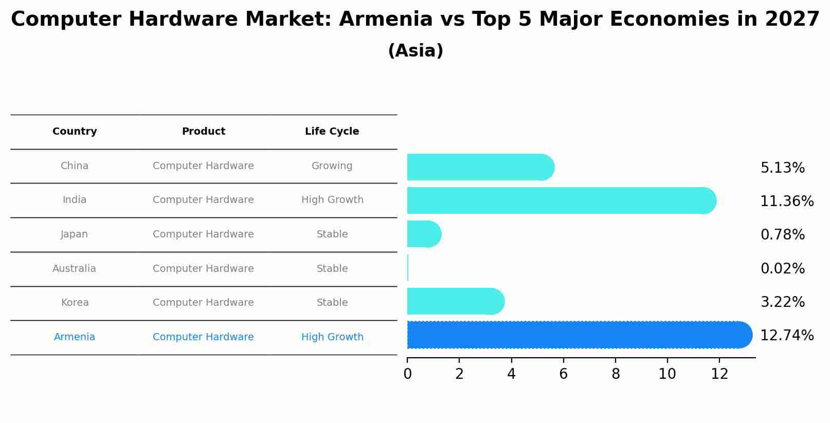 Computer Hardware Market: Armenia vs Top 5 Major Economies in 2027 (Asia)