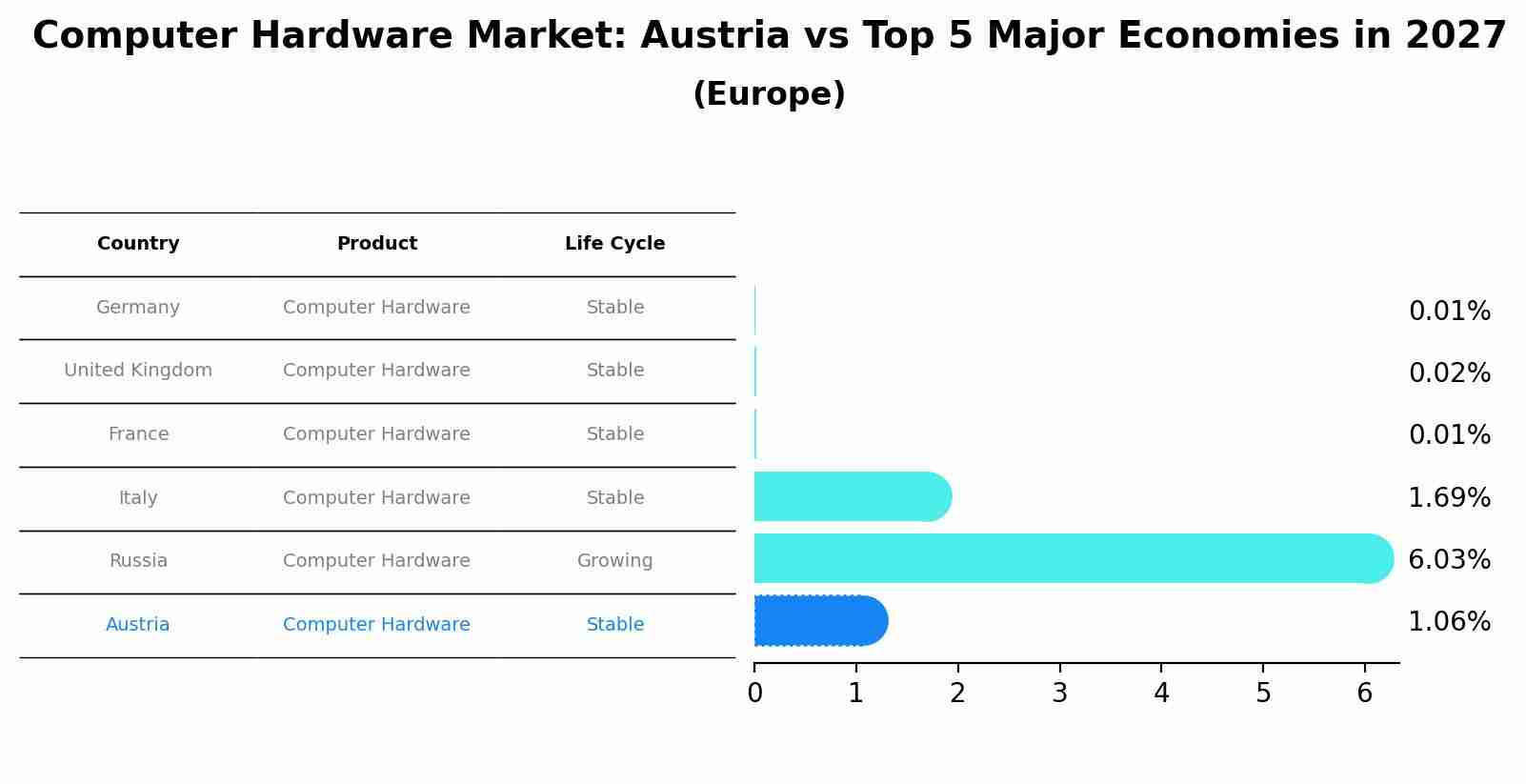 Computer Hardware Market: Austria vs Top 5 Major Economies in 2027 (Europe)