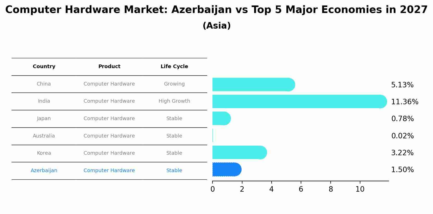 Computer Hardware Market: Azerbaijan vs Top 5 Major Economies in 2027 (Asia)