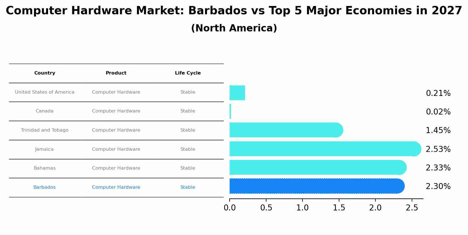 Computer Hardware Market: Barbados vs Top 5 Major Economies in 2027 (North America)