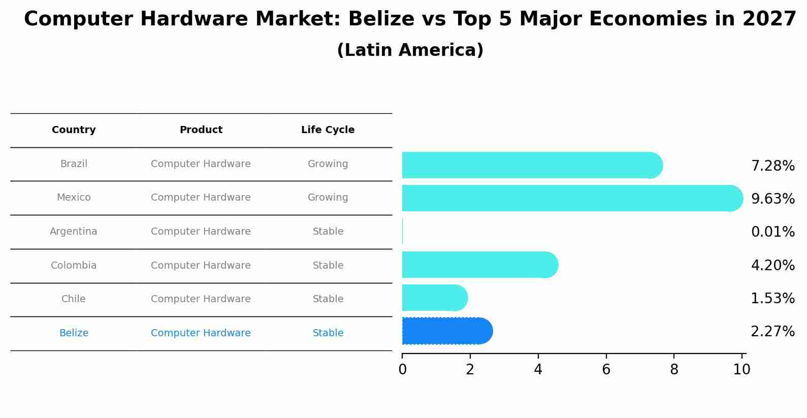 Computer Hardware Market: Belize vs Top 5 Major Economies in 2027 (Latin America)