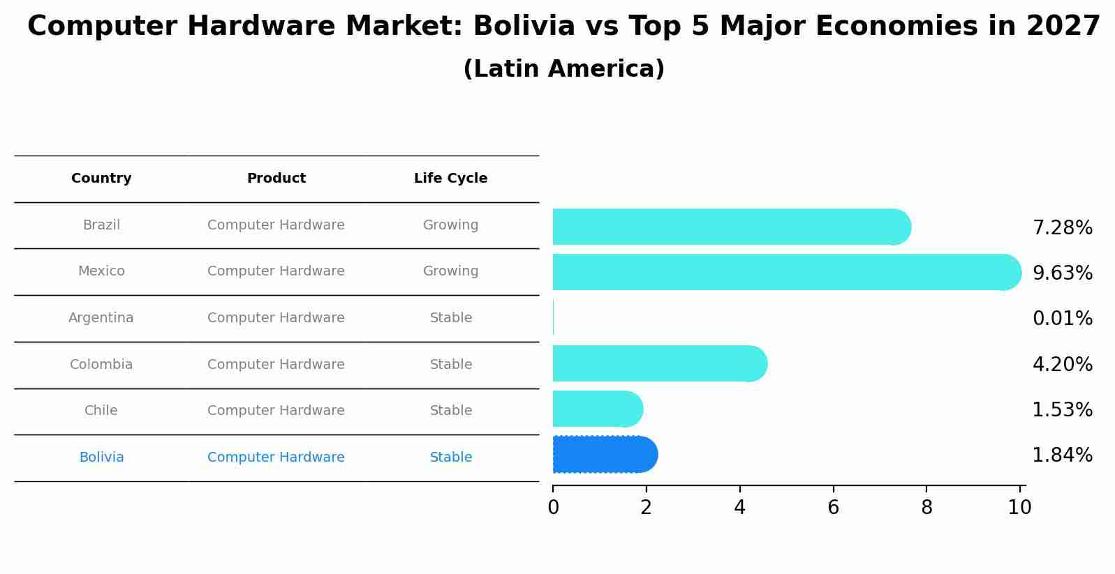Computer Hardware Market: Bolivia vs Top 5 Major Economies in 2027 (Latin America)