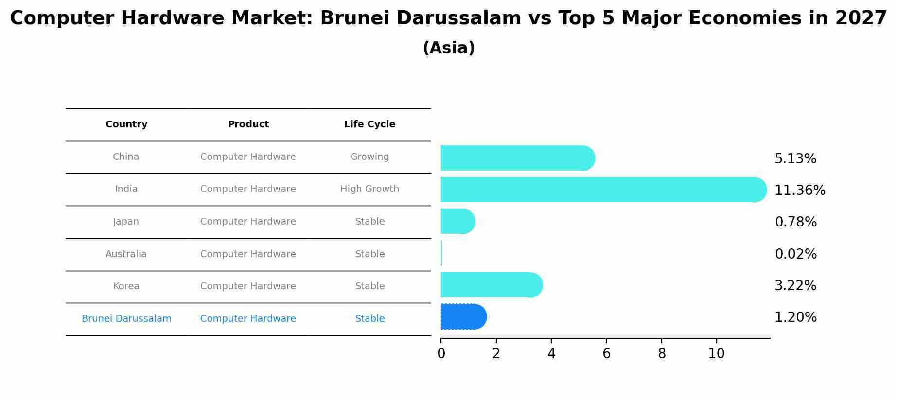 Computer Hardware Market: Brunei Darussalam vs Top 5 Major Economies in 2027 (Asia)