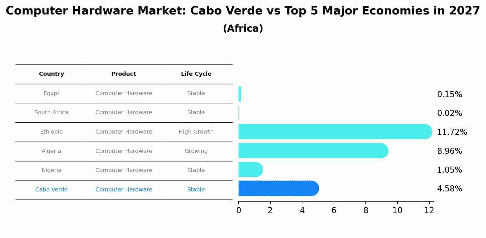 Computer Hardware Market: Cabo Verde vs Top 5 Major Economies in 2027 (Africa)