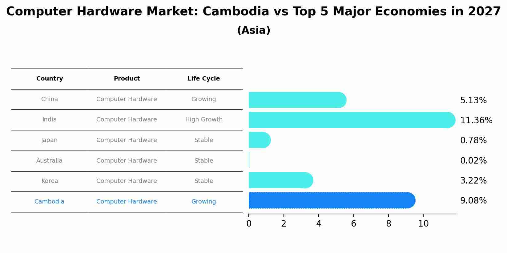 Computer Hardware Market: Cambodia vs Top 5 Major Economies in 2027 (Asia)
