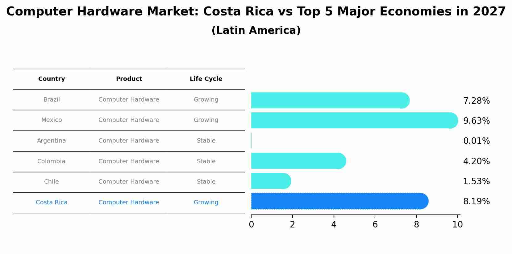 Computer Hardware Market: Costa Rica vs Top 5 Major Economies in 2027 (Latin America)