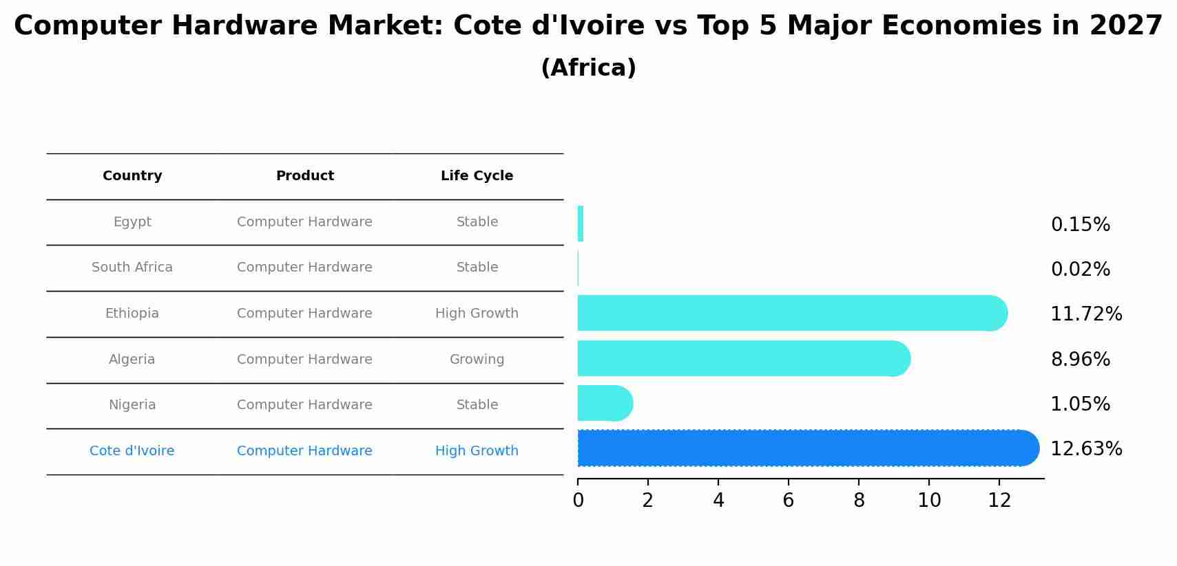 Computer Hardware Market: Cote d'Ivoire vs Top 5 Major Economies in 2027 (Africa)