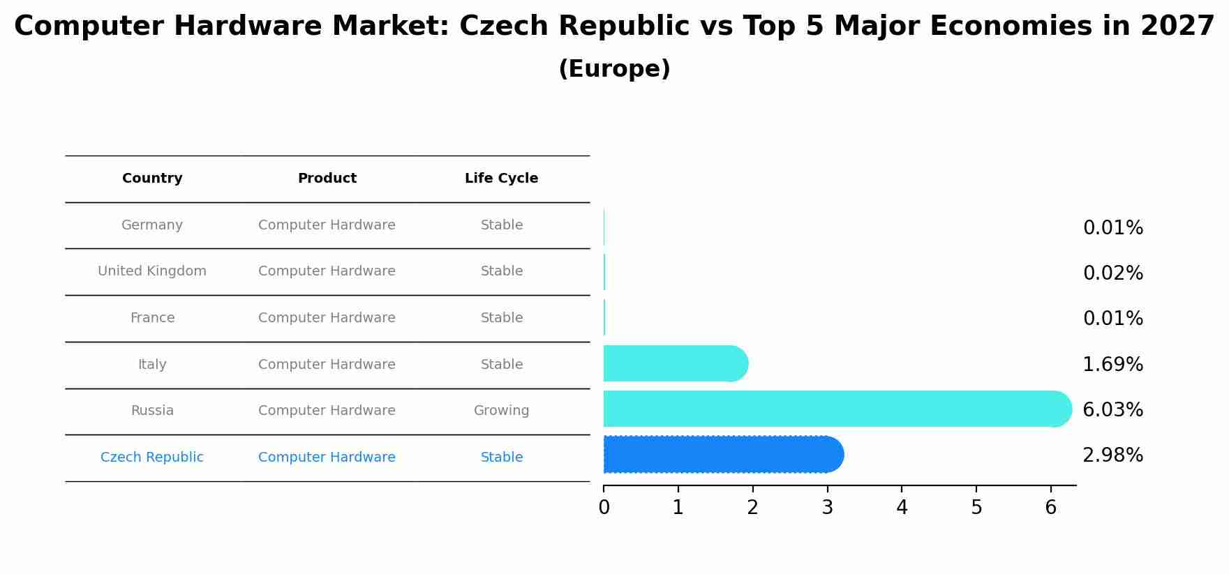 Computer Hardware Market: Czech Republic vs Top 5 Major Economies in 2027 (Europe)