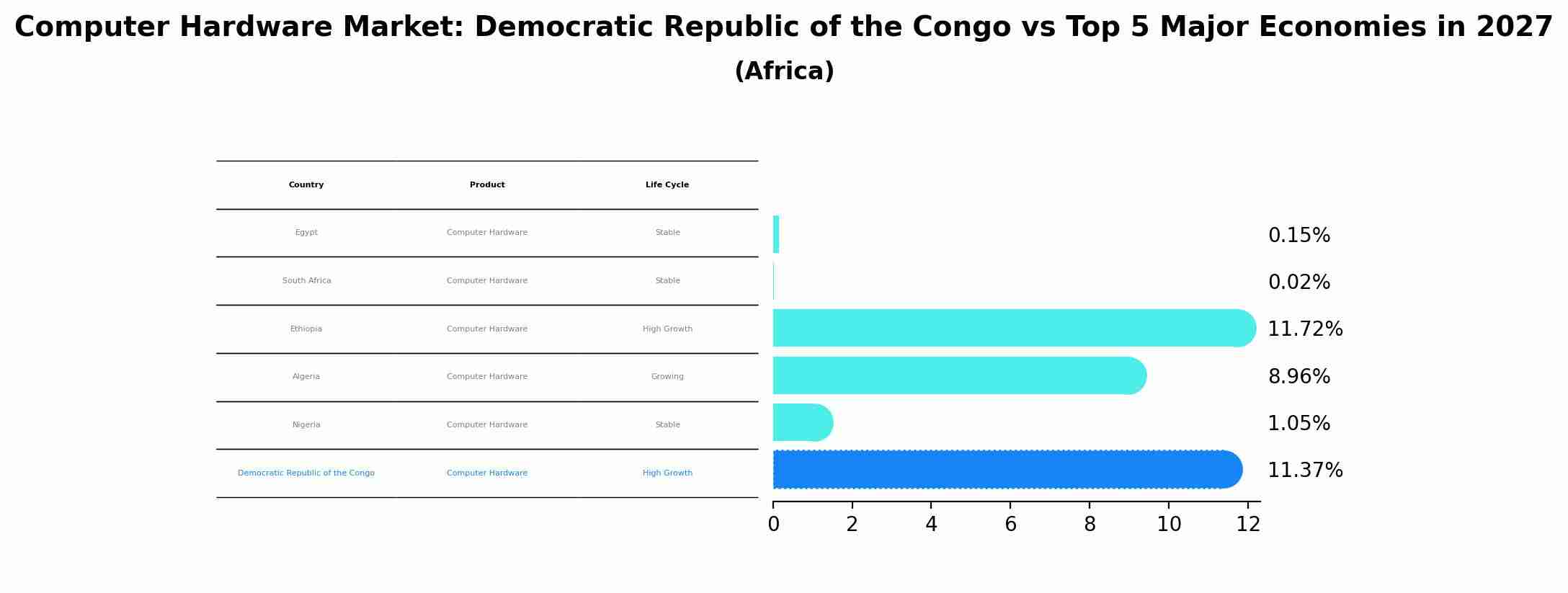Computer Hardware Market: Democratic Republic of the Congo vs Top 5 Major Economies in 2027 (Africa)