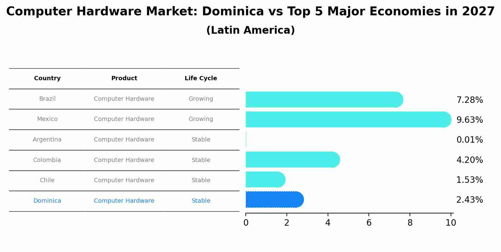 Computer Hardware Market: Dominica vs Top 5 Major Economies in 2027 (Latin America)
