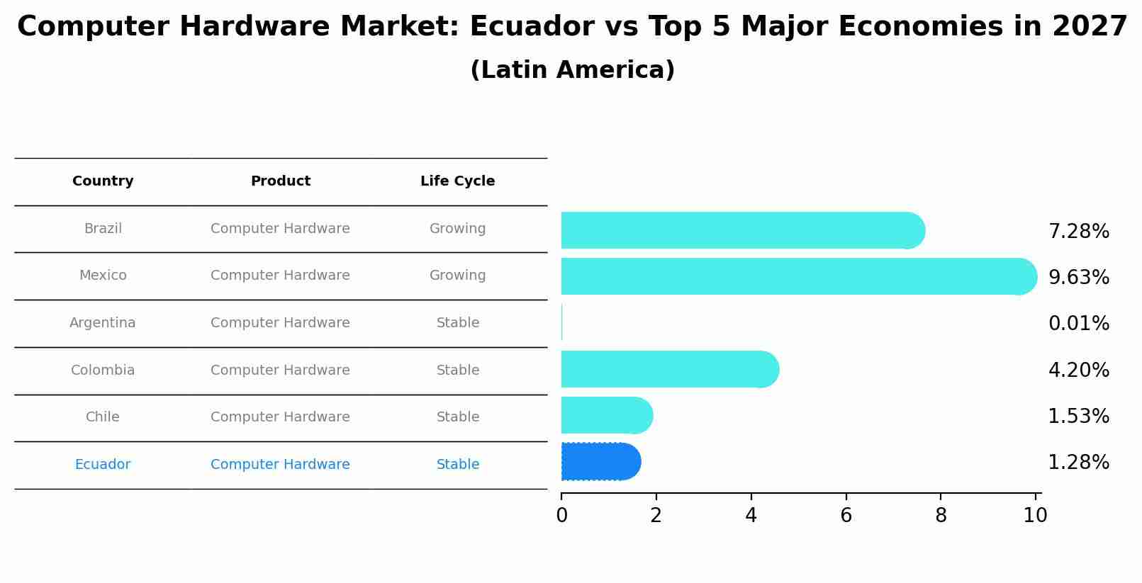 Computer Hardware Market: Ecuador vs Top 5 Major Economies in 2027 (Latin America)
