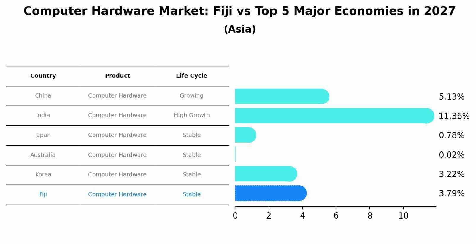 Computer Hardware Market: Fiji vs Top 5 Major Economies in 2027 (Asia)