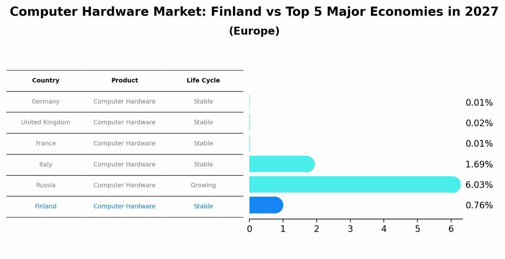 Computer Hardware Market: Finland vs Top 5 Major Economies in 2027 (Europe)
